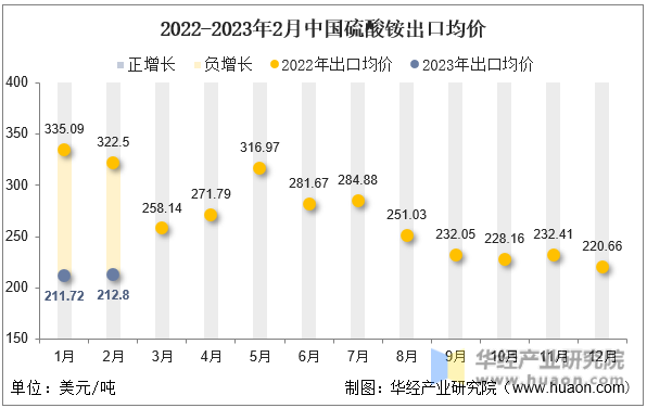 2022-2023年2月中国硫酸铵出口均价