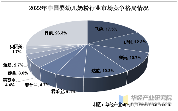 2022年中国婴幼儿奶粉行业市场竞争格局情况