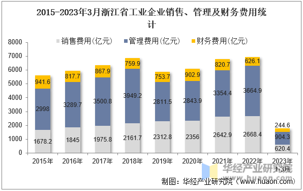 2015-2023年3月浙江省工业企业销售、管理及财务费用统计