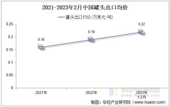 2021-2023年2月中国罐头出口均价