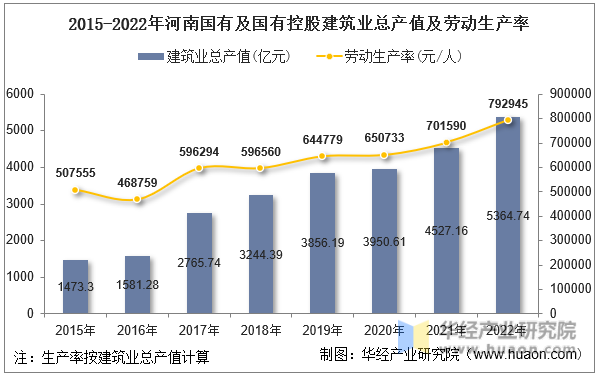 2015-2022年河南国有及国有控股建筑业总产值及劳动生产率
