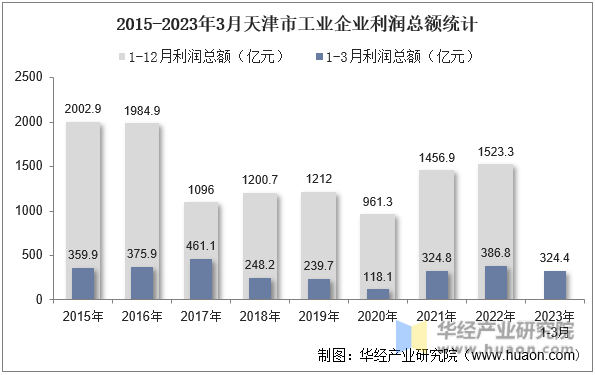 2015-2023年3月天津市工业企业利润总额统计