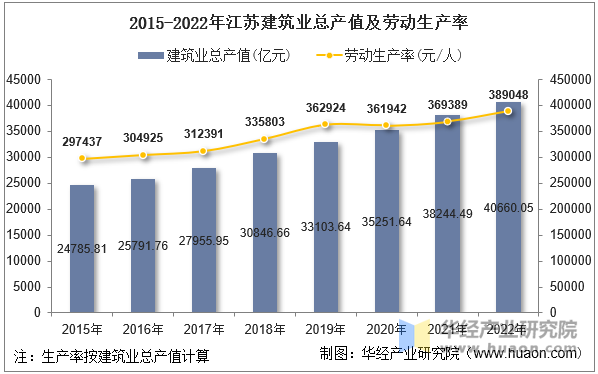 2015-2022年江苏建筑业总产值及劳动生产率