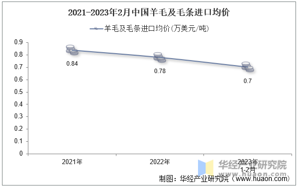 2021-2023年2月中国羊毛及毛条进口均价
