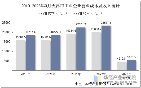 2019-2023年3月天津市工业企业营业成本及收入统计