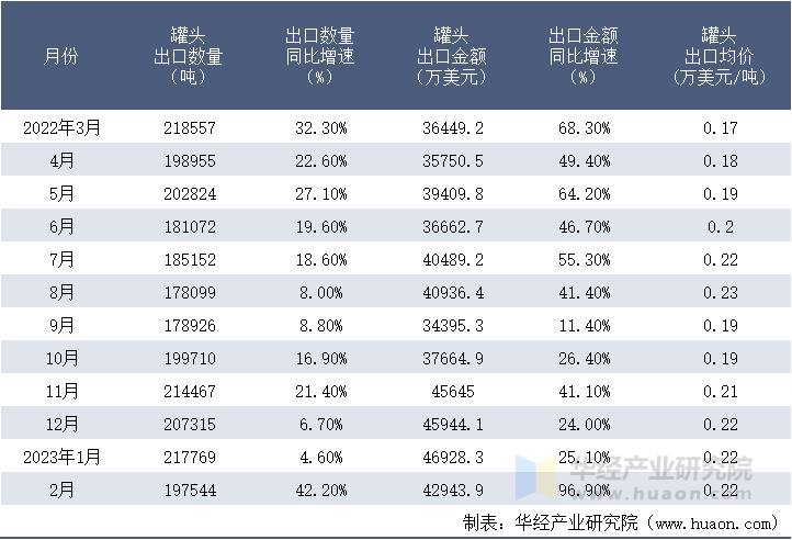 2022-2023年2月中国罐头出口情况统计表