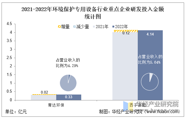 2021-2022年环境保护专用设备行业重点企业研发投入金额统计图