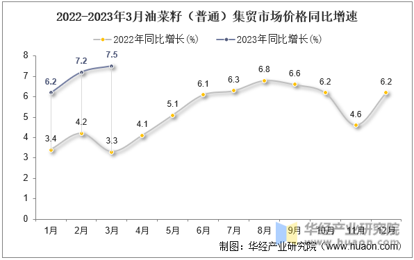 2022-2023年3月油菜籽（普通）集贸市场价格同比增速
