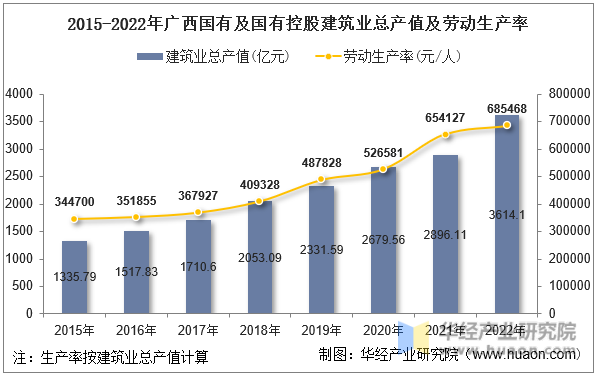 2015-2022年广西国有及国有控股建筑业总产值及劳动生产率