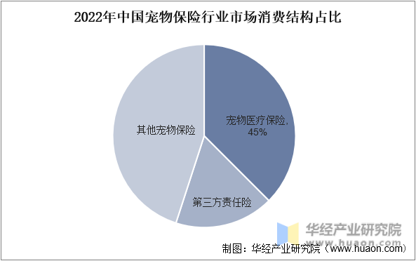 2022年中国宠物保险行业市场消费结构占比