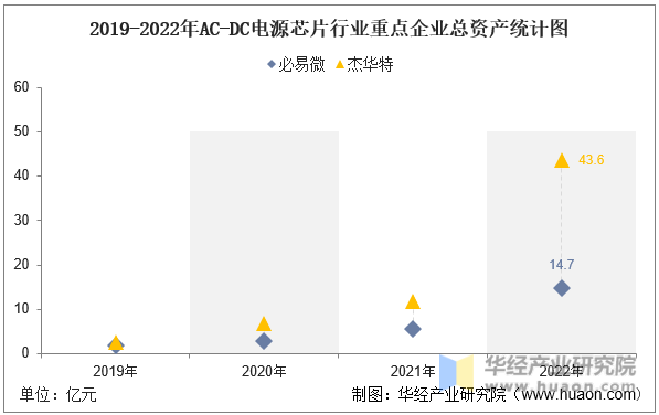 2019-2022年AC-DC电源芯片行业重点企业总资产统计图