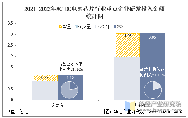 2021-2022年AC-DC电源芯片行业重点企业研发投入金额统计图