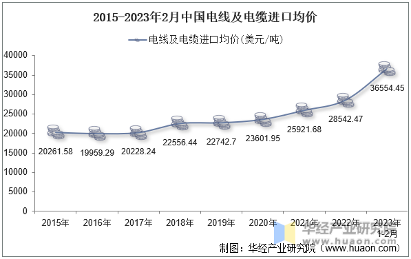 2015-2023年2月中国电线及电缆进口均价