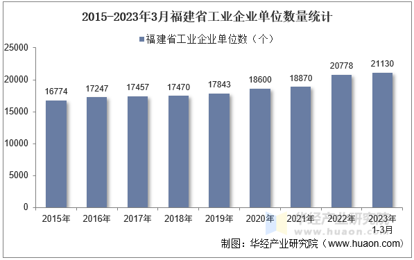 2015-2023年3月福建省工业企业单位数量统计