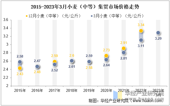 2015-2023年3月小麦（中等）集贸市场价格走势
