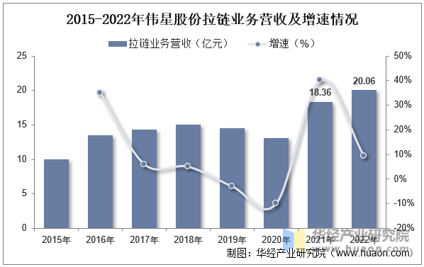 2015-2022年伟星股份拉链业务营收及增速情况