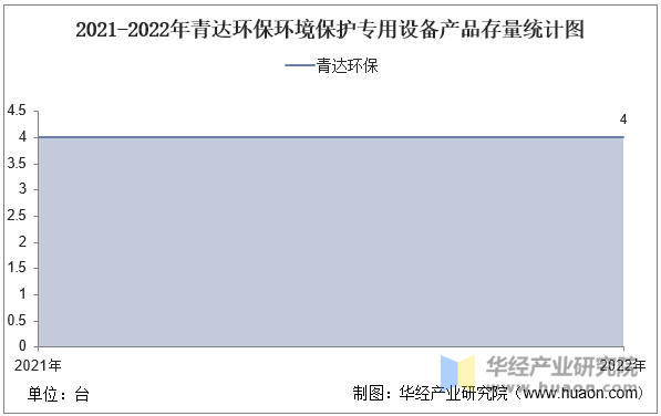 2021-2022年青达环保环境保护专用设备产品存量统计图