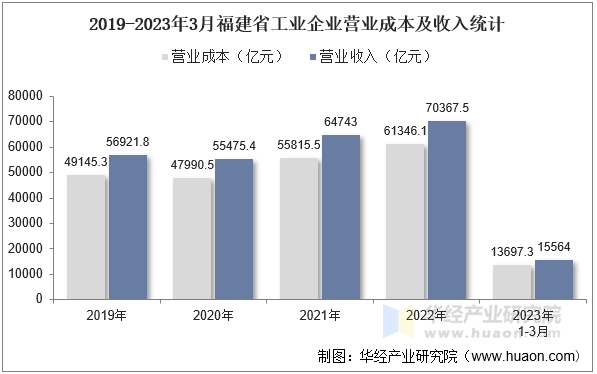 2019-2023年3月福建省工业企业营业成本及收入统计