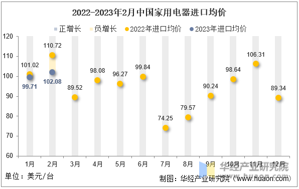 2022-2023年2月中国家用电器进口均价
