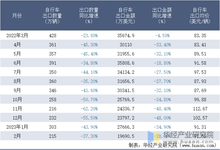 2022-2023年2月中国自行车出口情况统计表