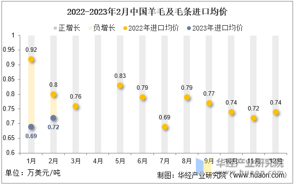 2022-2023年2月中国羊毛及毛条进口均价