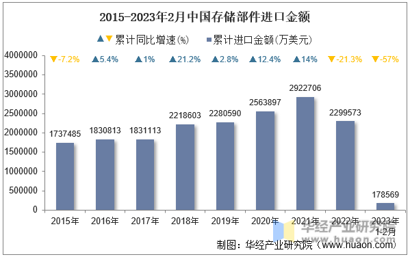 2015-2023年2月中国存储部件进口金额