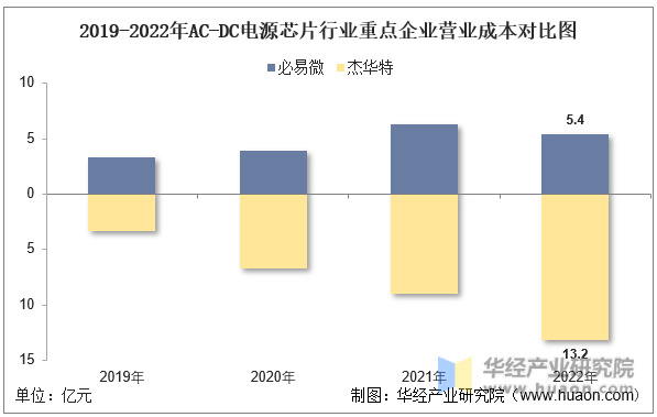 2019-2022年AC-DC电源芯片行业重点企业营业成本对比图