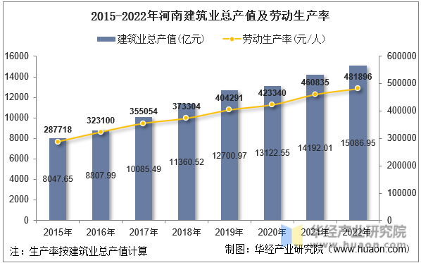 2015-2022年河南建筑业总产值及劳动生产率