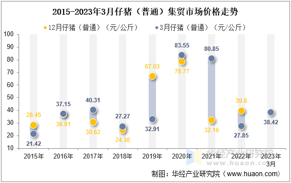 2015-2023年3月仔猪（普通）集贸市场价格走势