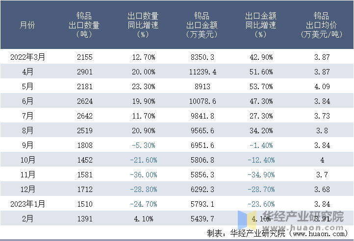 2022-2023年2月中国钨品出口情况统计表