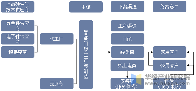 中国智能门锁产业链结构示意图