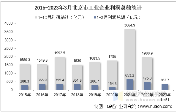 2015-2023年3月北京市工业企业利润总额统计