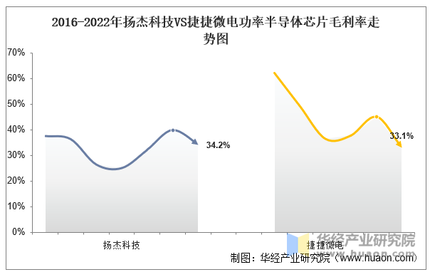 2016-2022年扬杰科技VS捷捷微电功率半导体芯片毛利率走势图