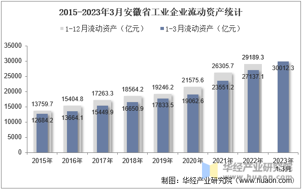 2015-2023年3月安徽省工业企业流动资产统计