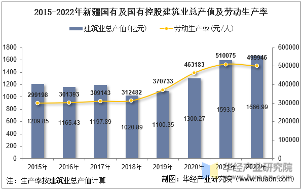 2015-2022年新疆国有及国有控股建筑业总产值及劳动生产率