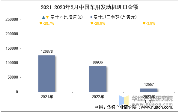2021-2023年2月中国车用发动机进口金额