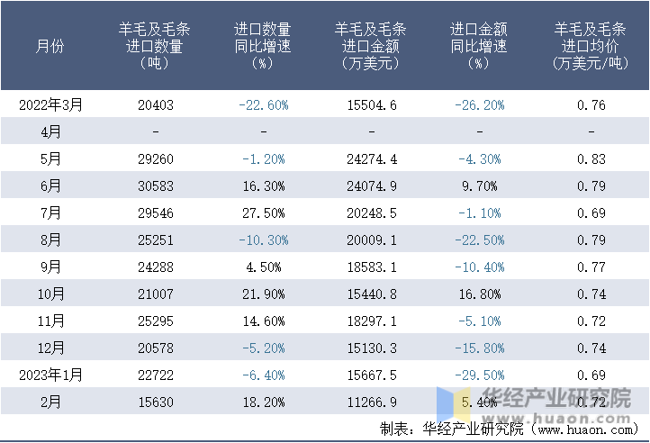 2022-2023年2月中国羊毛及毛条进口情况统计表