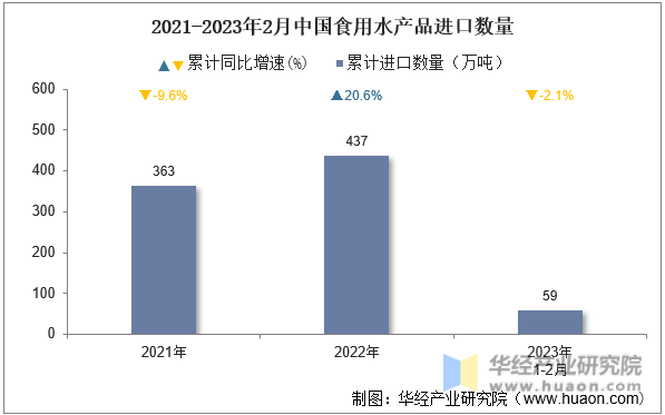 2021-2023年2月中国食用水产品进口数量