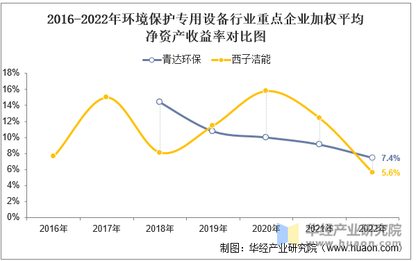 2016-2022年环境保护专用设备行业重点企业加权平均净资产收益率对比图