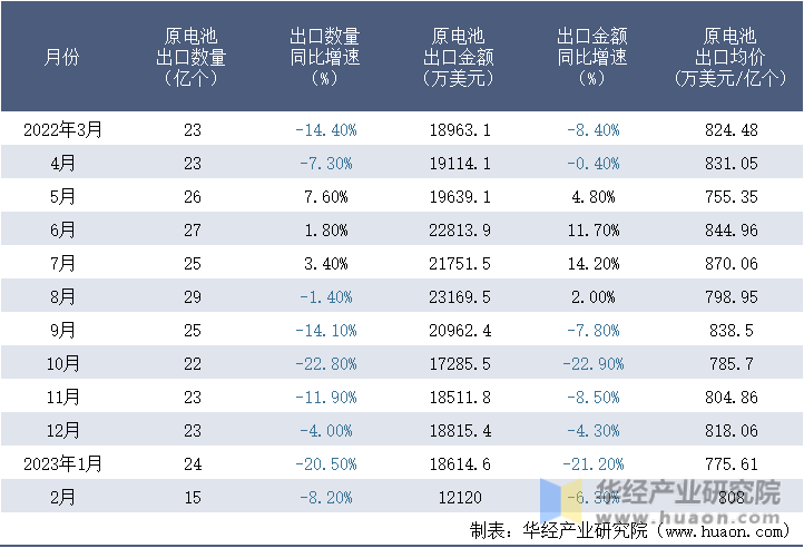 2022-2023年2月中国原电池出口情况统计表