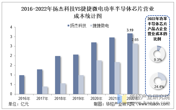 2016-2022年扬杰科技VS捷捷微电功率半导体芯片营业成本统计图