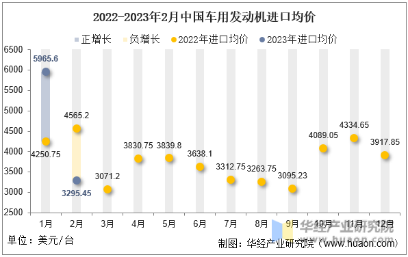 2022-2023年2月中国车用发动机进口均价