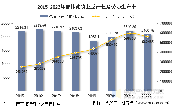 2015-2022年吉林建筑业总产值及劳动生产率