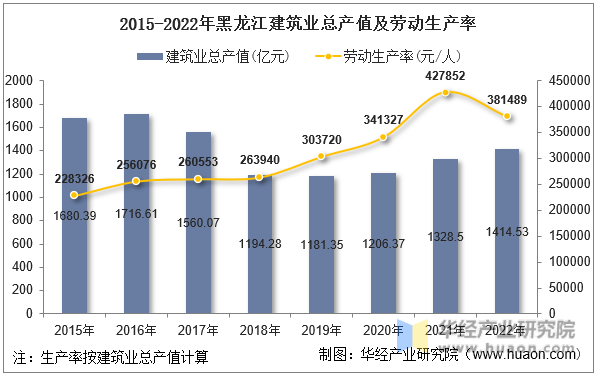 2015-2022年黑龙江建筑业总产值及劳动生产率