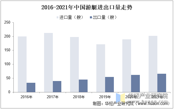 2016-2021年中国游艇进出口量走势