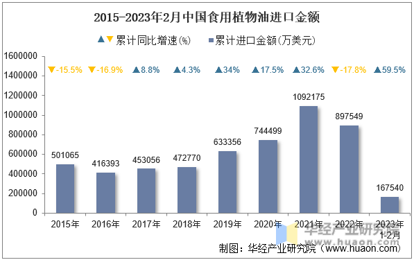 2015-2023年2月中国食用植物油进口金额