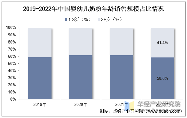 2019-2022年中国婴幼儿奶粉年龄销售规模占比情况