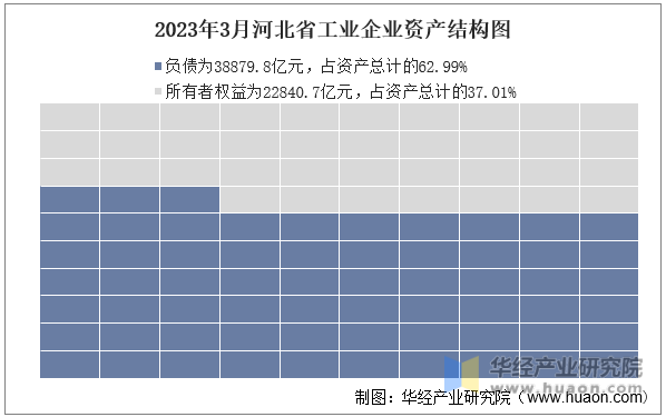 2023年3月河北省工业企业资产结构图