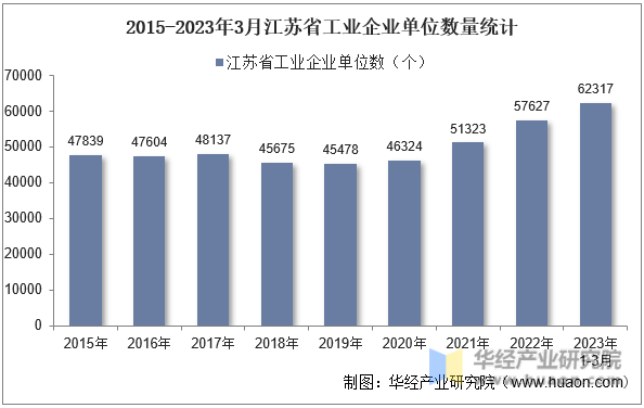 2015-2023年3月江苏省工业企业单位数量统计