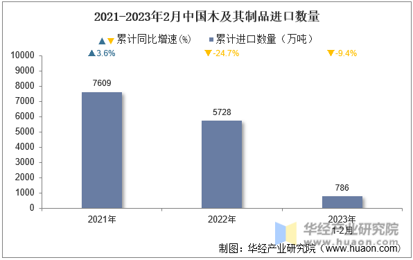 2021-2023年2月中国木及其制品进口数量
